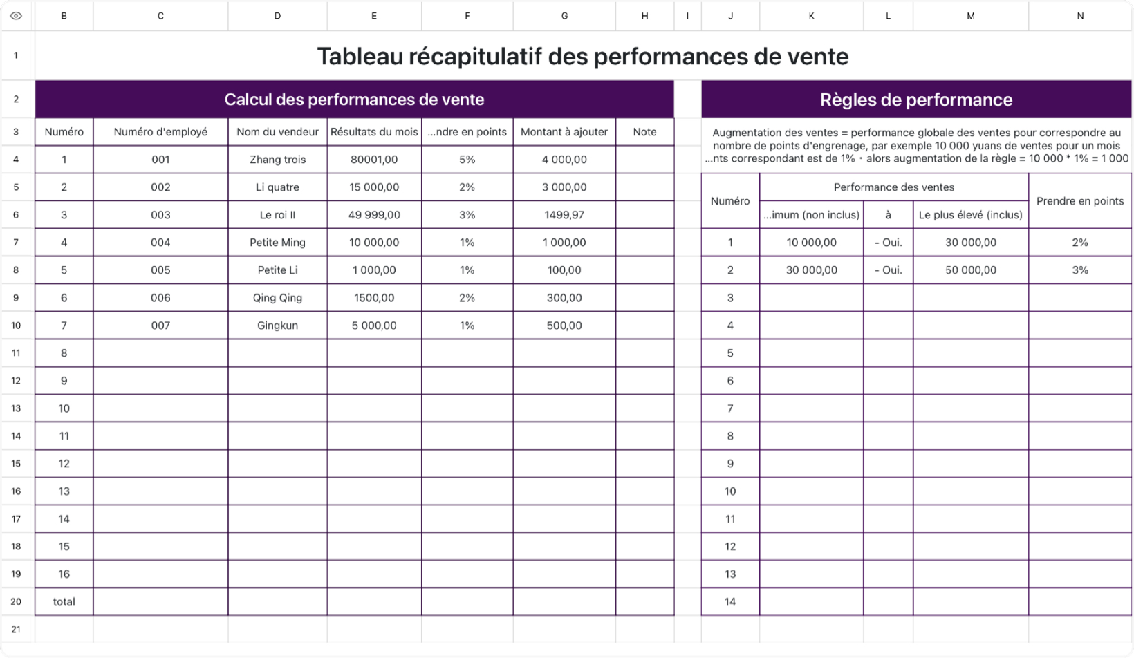 Tableau récapitulatif des performances de vente